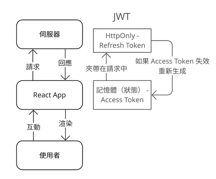 Access Token 與 Refresh Token 示意圖