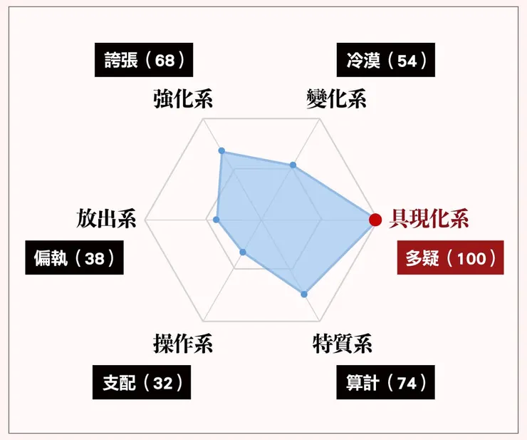 我的個人測試結果