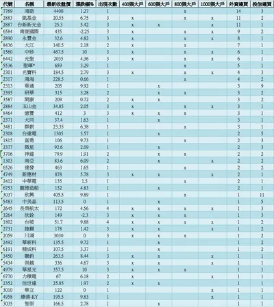 本週02/23精選外資，投信，主力連買標的列表