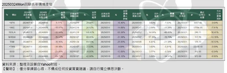 圖01　回顧去(2024)年情境推估　資料來源：整理及設算自Yahoo財經。