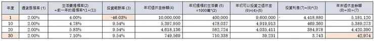 退休的第一年就遇到金融風暴，在4%法則下，退休金在第30年的期末餘額試算