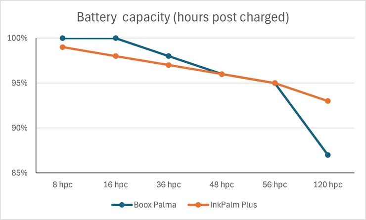 InkPalm Plus (橘)與Boox Plalma (藍)耗電百分比比較。測試時將原生閱讀App以外所有程式關閉，並將飛航模式開啟