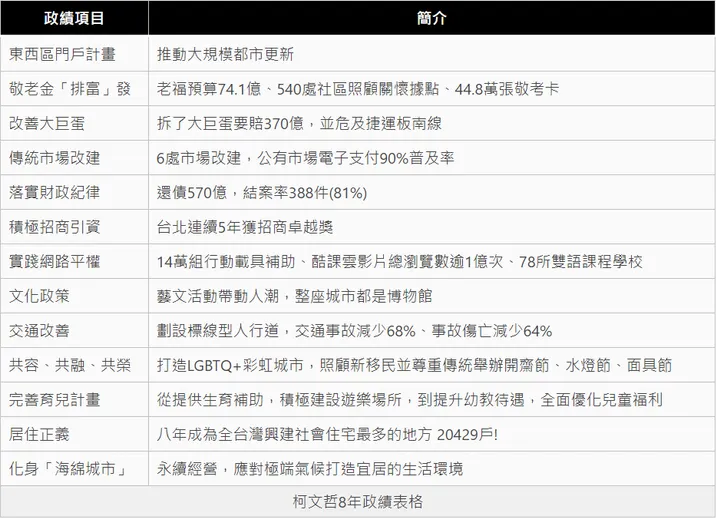 柯文哲8年政績懶人包