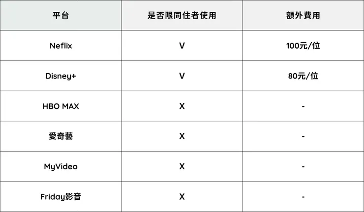 平台共享規則表