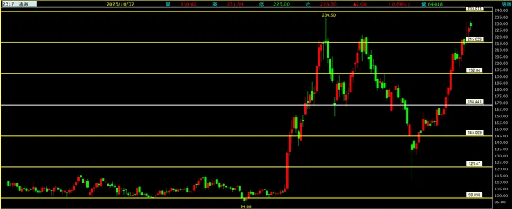 鴻海(2317)周線走勢圖
