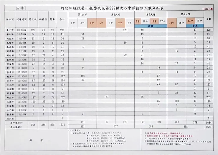 圖4. 第229梯次各中隊接訓人數分配表，取自229梯次Line群組記事本。