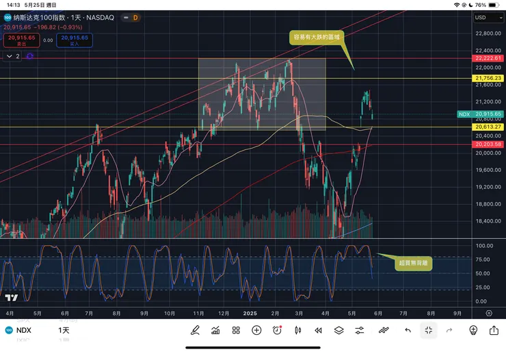 納斯達克一百指數日線