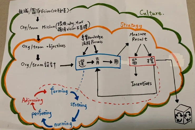 我自編的筆記。