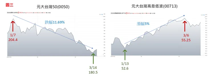 圖三0050VS00713波動幅度比較