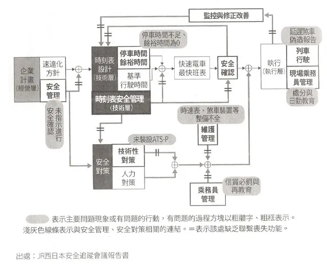 圖三:與福知山線列車事故有關的JR西日本組織相關概述圖。資料來源:《軌道》,頁315。