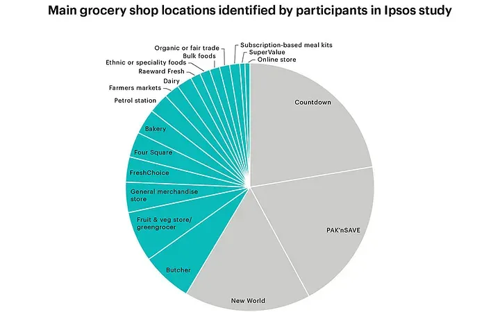 major retailers market shares for the North Island
