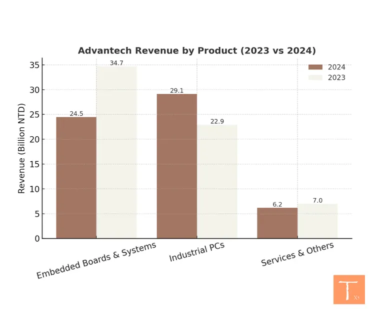 研華2024年產品別營收表現