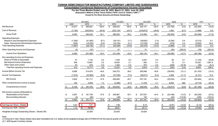 找到損益表 Consolidated Condensed Statements of Comprehensive Income，通常在最下面會有一項 Earnings per Share 就是 EPS Source: 台積電