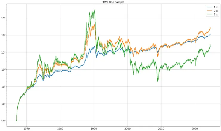 添上固定每年5%利率的槓桿報酬