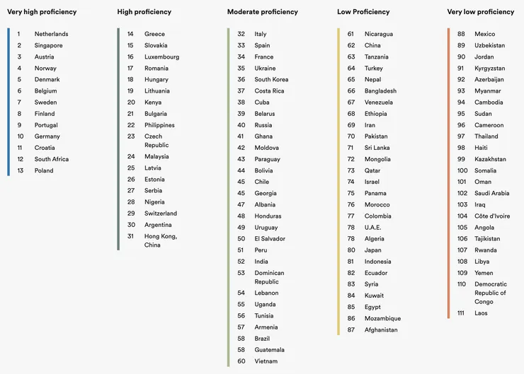 2022年EF英語精熟指數排行。擷取自EF官網