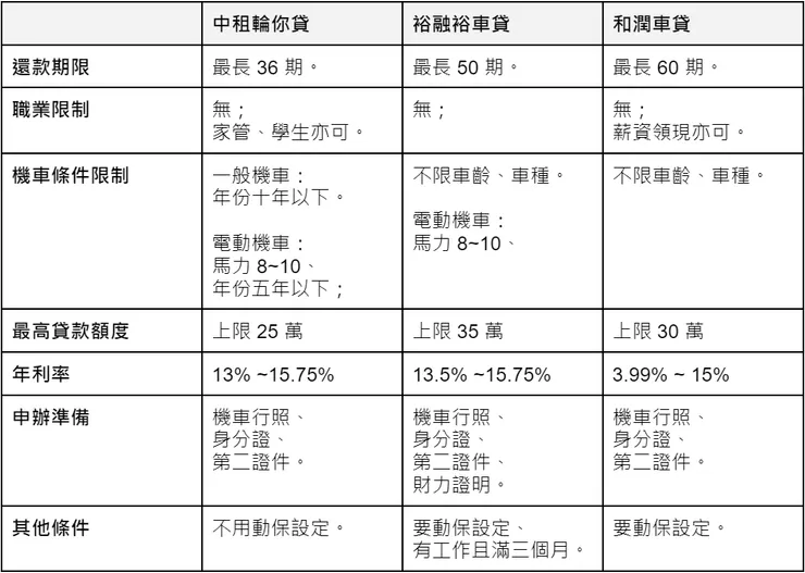 各家機車貸款的條件差異