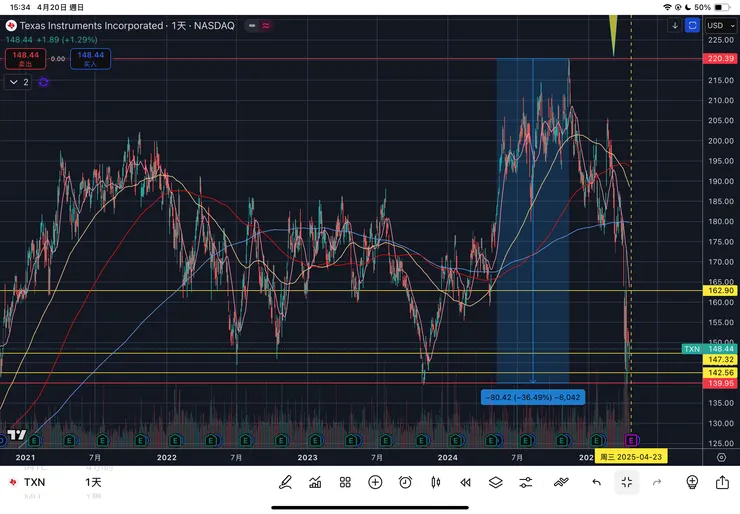 德州儀器TXN日線