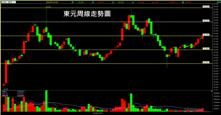 東元(1504)周線走勢圖