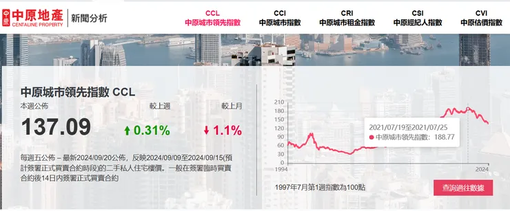香港最大的中原地產編列房產指數自2021年至今下跌三成
