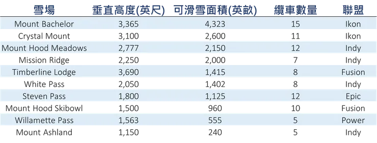 圖二：雪場基本資訊