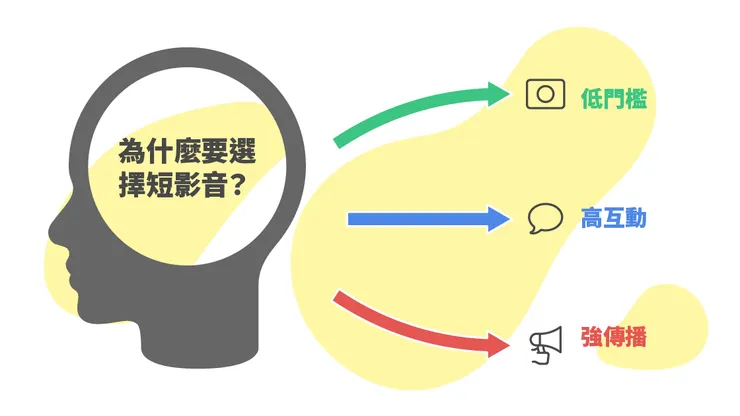 短影音變現憑藉低門檻與高互動率，成為品牌與個人搶占流量紅利的關鍵工具