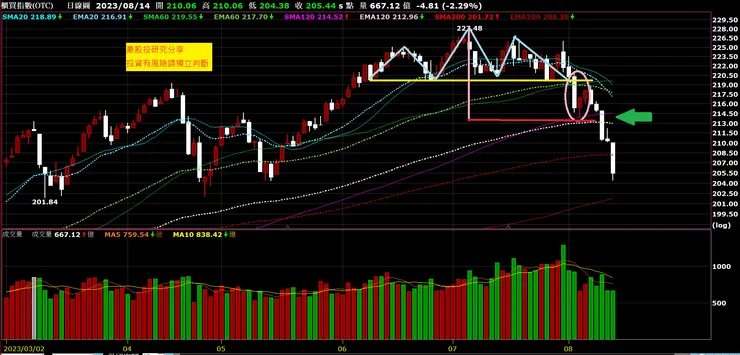 20230814櫃買指數日K線