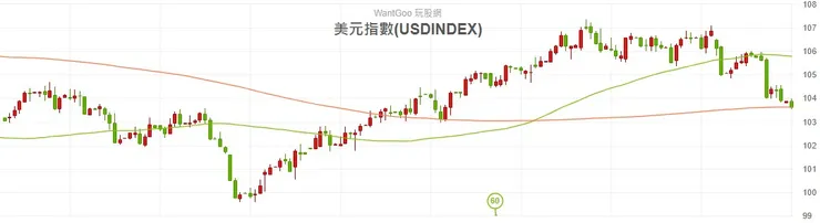 2023.11.20 美元指數日K線圖