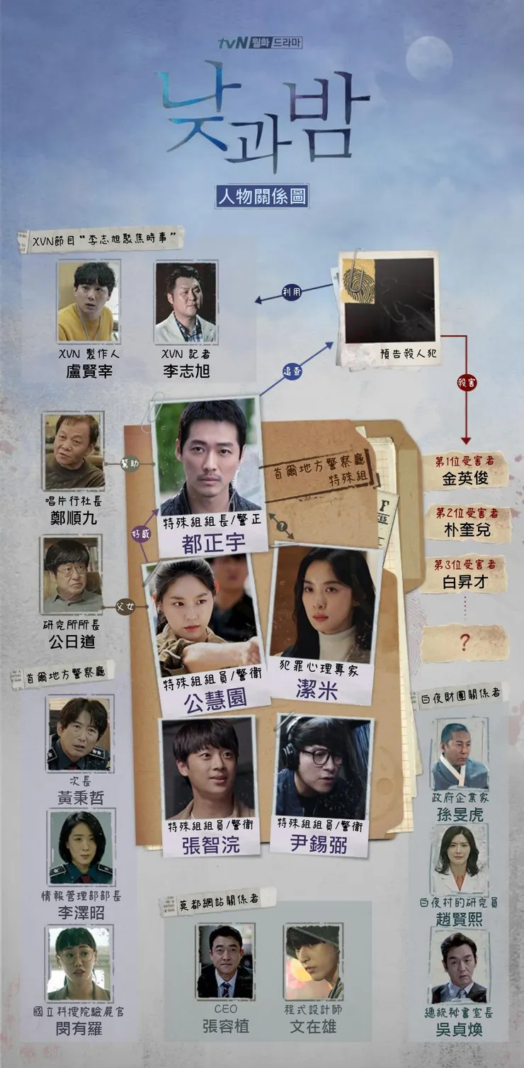人物關係圖。(圖: tvN，譯名: Netflix、Wiki，重製: 河邊草)