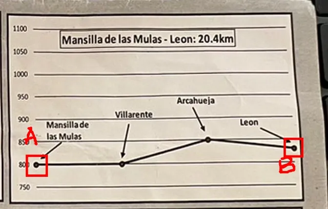 D 20 : Mulansilla de las Mulas ~ Leon ，緩起緩降路段，20.4 K M