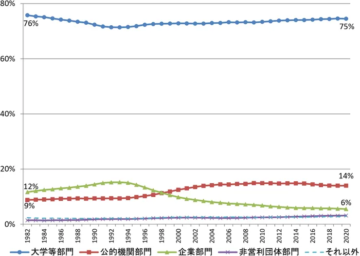 日本的論文各部門佔比隨時間變化圖。