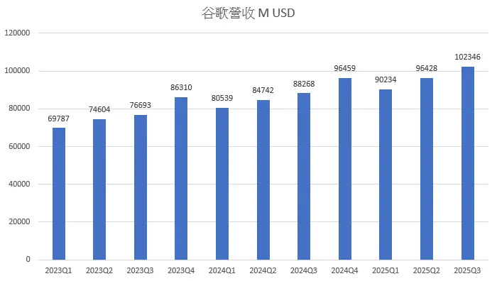 谷歌的營收持續創高