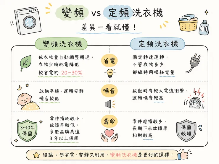 變頻洗衣機 vs 定頻洗衣機 省電 噪音 壽命 完整比較 一看就懂 推薦變頻更划算