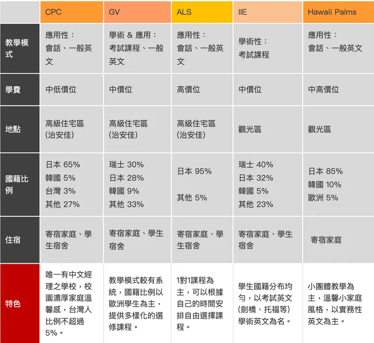 夏威夷語言學校推薦
