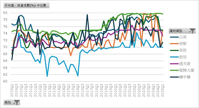新增房貸＿核貸成數中位數（建物類別）