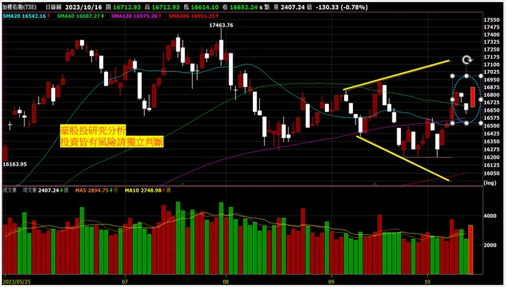加權股價指數日K情境三