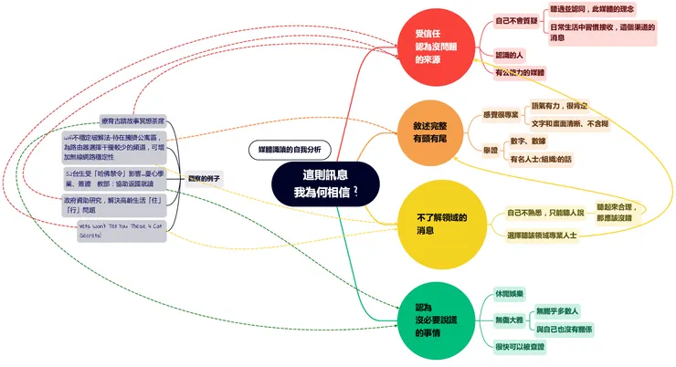 左手邊是5個消息(影片或文章)，右邊是整理出來的4原因解析，有關聯的連線在一起