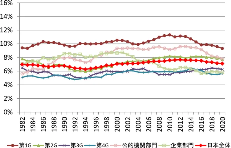 基礎生命科學的Q值隨時間變化圖。