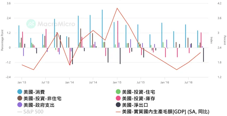 時間：2013-2016年，黑色軸為淨出口。