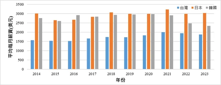 2014~2023年台灣、日本與韓國的平均每月薪資(資料取自國家發展委員會)