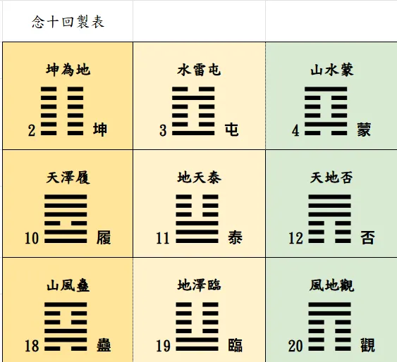 【易經念十回】易經64卦