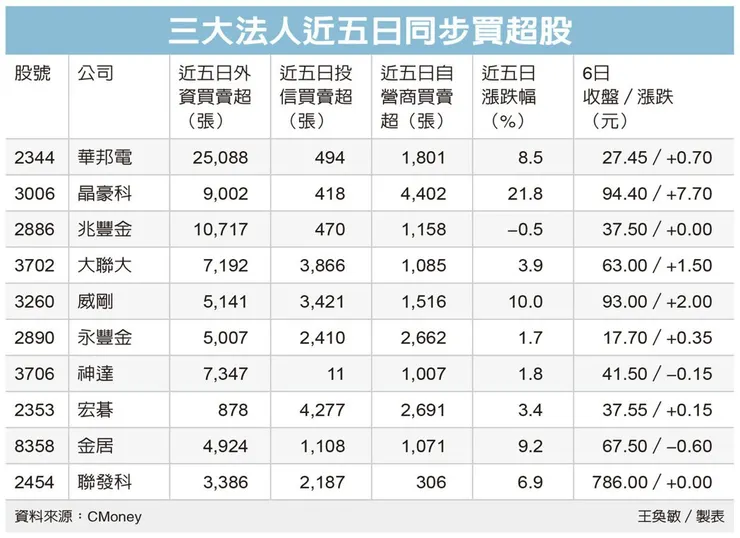 晶豪科10/6三大法人週買超