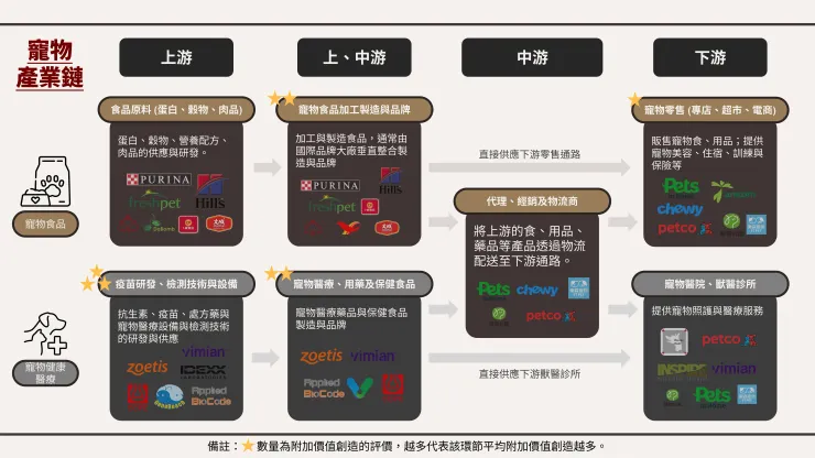 寵物產業價值鏈。資料來源：公開資訊、萬達寵物法說會、自行整理。