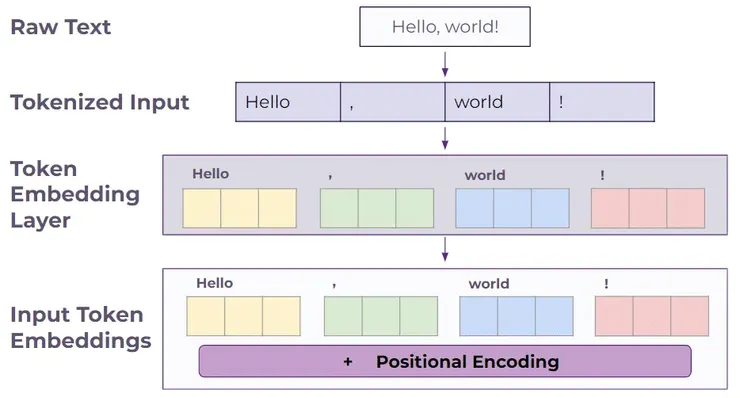 LLM 文字生成模型工作流程示意圖