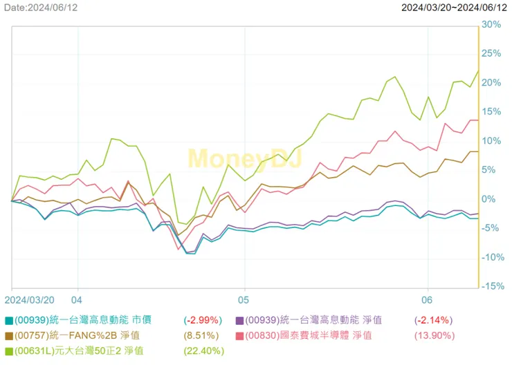 因 00939 於 3 月上市，故從上市點開始比較