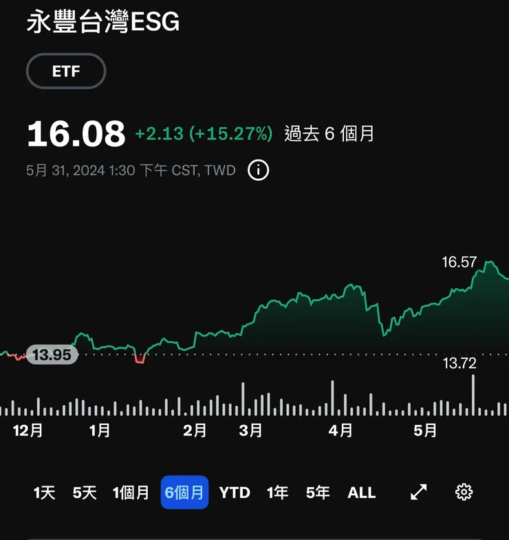 00888 ETF過去6個月走勢