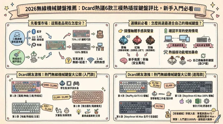 2026無線機械鍵盤推薦:Dcard熱議6款三模熱插拔鍵盤評比,新手入門必看 ⌨️