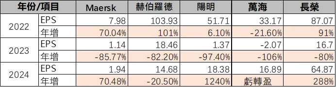 資料來源:作者自行整理