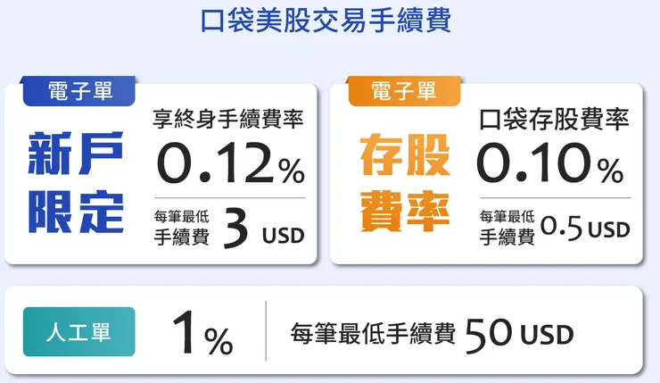 來源：口袋證券