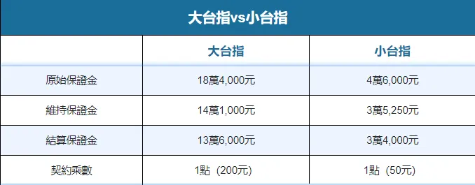 大小台指期貨保證金