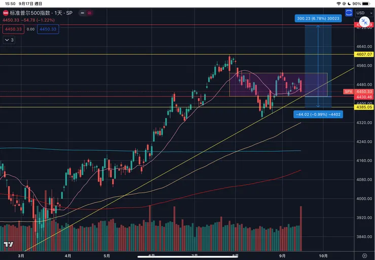 標普五百指數日線
